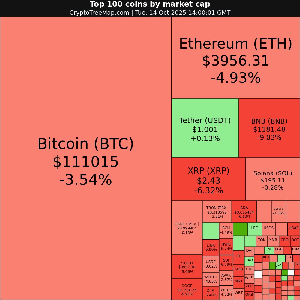 CryptoTreeMap's tweet image. CryptoTreeMap.com
Crypto market:
$USDF +8.33% 📈
$COAI +8.0% 📈
$BSC-USD +6.08% 📈
$TAO +3.66% 📈
$MNT -12.41% 📉
$ASTER -9.74% 📉
#USDF #COAI #BSC-USD #TAO #MNT #ASTER #Bitcoin #Ethereum #crypto #NFT #META #web3