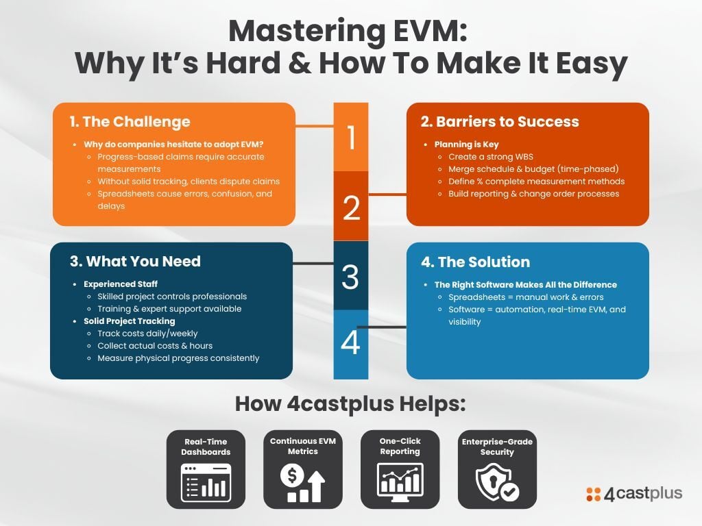 4castplus's tweet image. With the right project controls software, the complexity of EVM disappears.
hubs.ly/Q03K_k1S0
#EVM #ProjectControls #ConstructionProjects #RiskManagement #4castplus