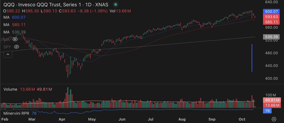 MarkRitchie_II's tweet image. Some ramblings/thoughts on the market:

1.  For starters don&apos;t make this any more complicated than it should be, Friday was the worst day since the tariff tantrum, pretty major character change in the near term.  Vix +35% and Nasdaq down on biggest volume since the beginning of…