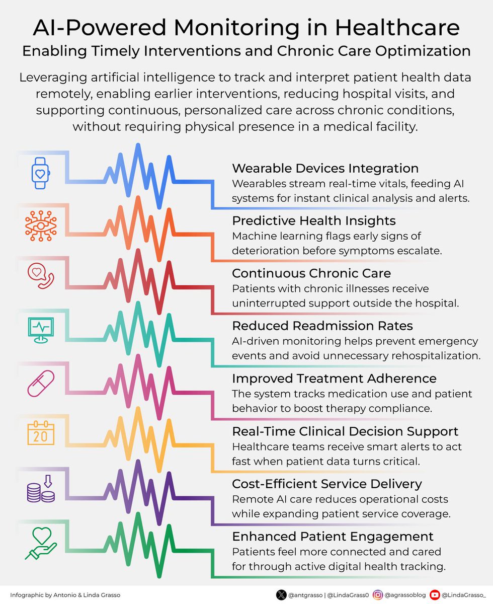 LindaGrass0's tweet image. What if your doctor could detect a health issue before you even feel symptoms?
That’s not science fiction—it’s the power of AI-powered remote monitoring.
Delve deeper on DeltalogiX > bit.ly/4hDs9HU
#AI #DigitalHealth #PredictiveAnalytics