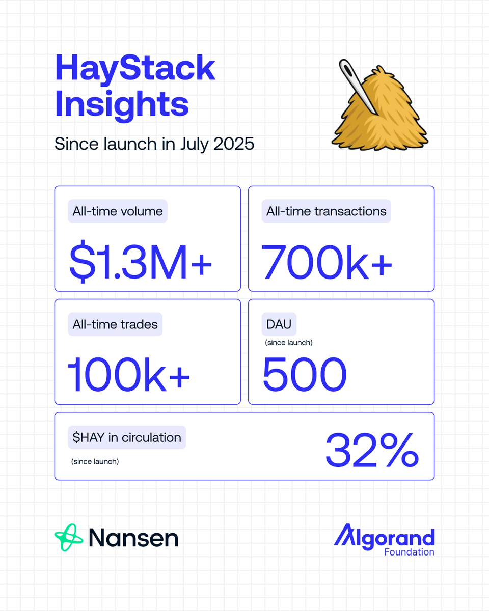 xMarkitus's tweet image. The first mobile-native DeFi experience on Algorand is gaining serious momentum!
Introducing the @haydotapp dashboard, built by @AlgoFoundation on @nansen_ai.
Track trades, wallets, and token activity across the Haystack ecosystem in real time.🧵👇