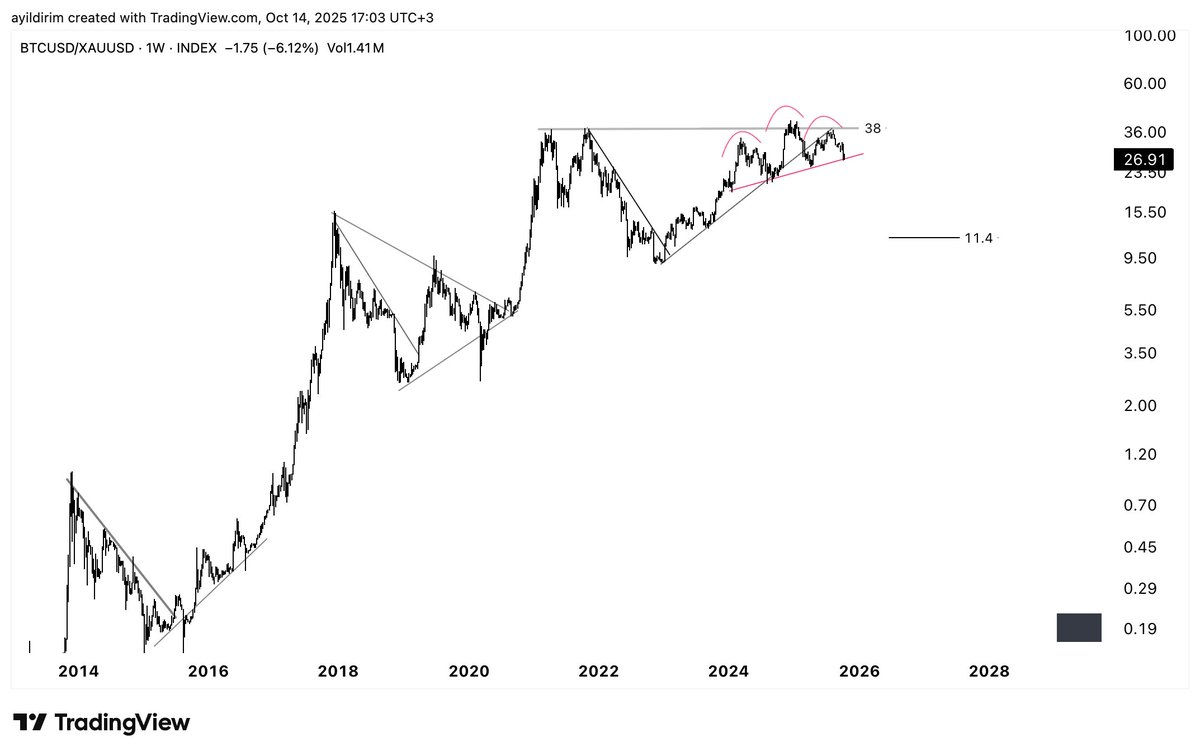 #GOLD/#Bitcoin formasyonun çalışması durumda derin sonuçları olabilir.