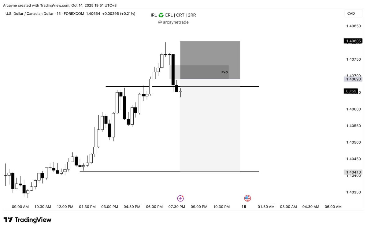 arcaynetrade's tweet photo. Just some lines and entry.

Simple. Quick. Easy

2.5RR Locked 🔒

#Forex #Trading #PriceAction #OrderFlow #CRT #DayTrading #USDCAD https://t.co/QoDK9LGziF