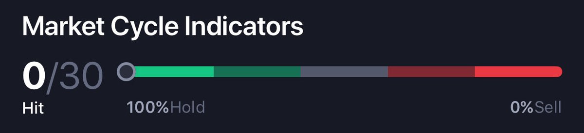 Idk, but 0/30 hit and sentiment is really bad right now, feels like another buy!
More $btc and $eth