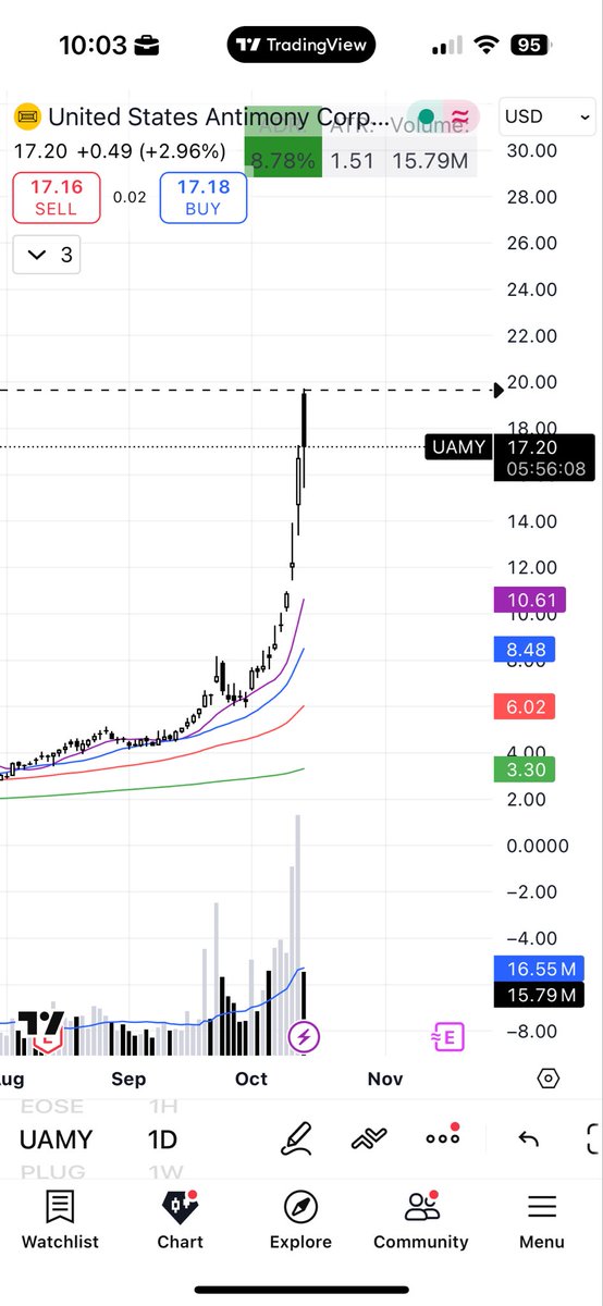 Told y’all about $UAMY puts.

Made a 20%+ downside move since open.