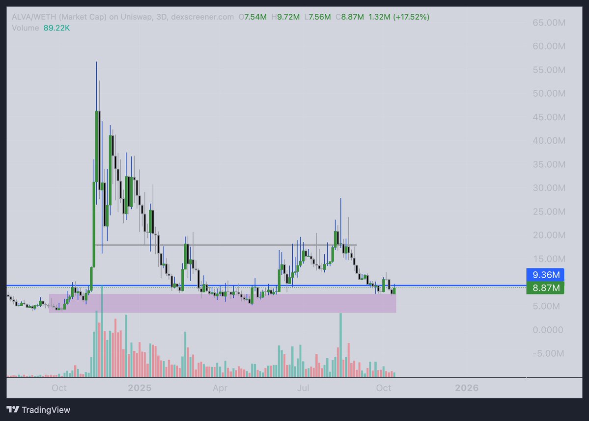 orionmaximalist's tweet image. $ALVA is now wholly and fully live!

After running for a few weeks on Beta and after much needed changes, BSKT szn is now live exclusively built on ERC-7621 protocol

Anyone can now create and manage their own BSKTs. Think of it like running your own Blackrock type fund

Managers…