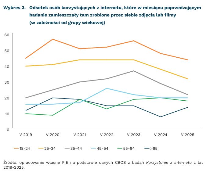 PIE_NET_PL's tweet image. 📉 Szczyt popularności mediów społecznościowych już minął
👦o 39 pkt. proc. spadł odsetek nastolatków korzystających z Facebooka w USA w ostatniej dekadzie
📷23 proc. dorosłych użytkowników internetu umieszcza w sieci zdjęcia lub filmy – o 9 pkt. proc. mniej niż 2 lata temu…