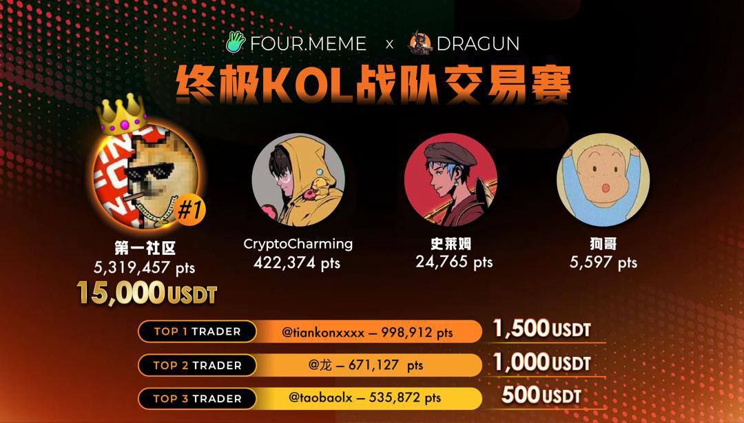 Dra69Gun's tweet image. Four.meme @four_meme_ × DraGun 战队交易大赛圆满结束!
恭喜 第一社区战队 @DiYi_Community 以惊人的 5,319,457 分 夺得冠军!独享 15,000 USDT 超级大奖池
战队赛获奖名单
1️⃣第1名:第一社区 — 5,319,457 积分
2️⃣ 第2名:CryptoCharming 社区 — 422,374积分
3️⃣ 第3名:史莱姆 社区…