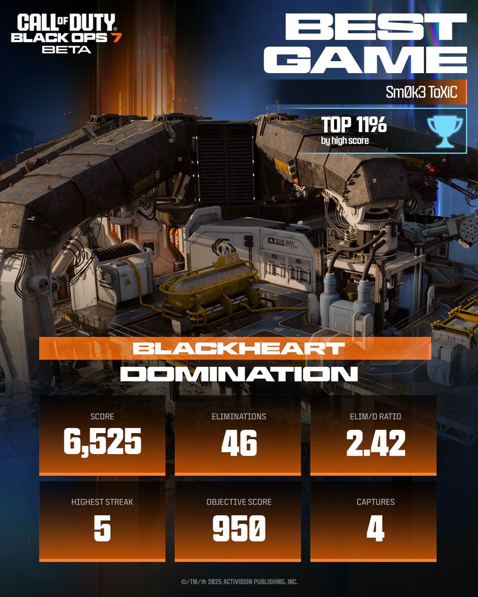 DrocheMatteo's tweet photo. Flexing my #BO7BetaStats 💪

@CallofDuty https://t.co/lbsR9rRkMw