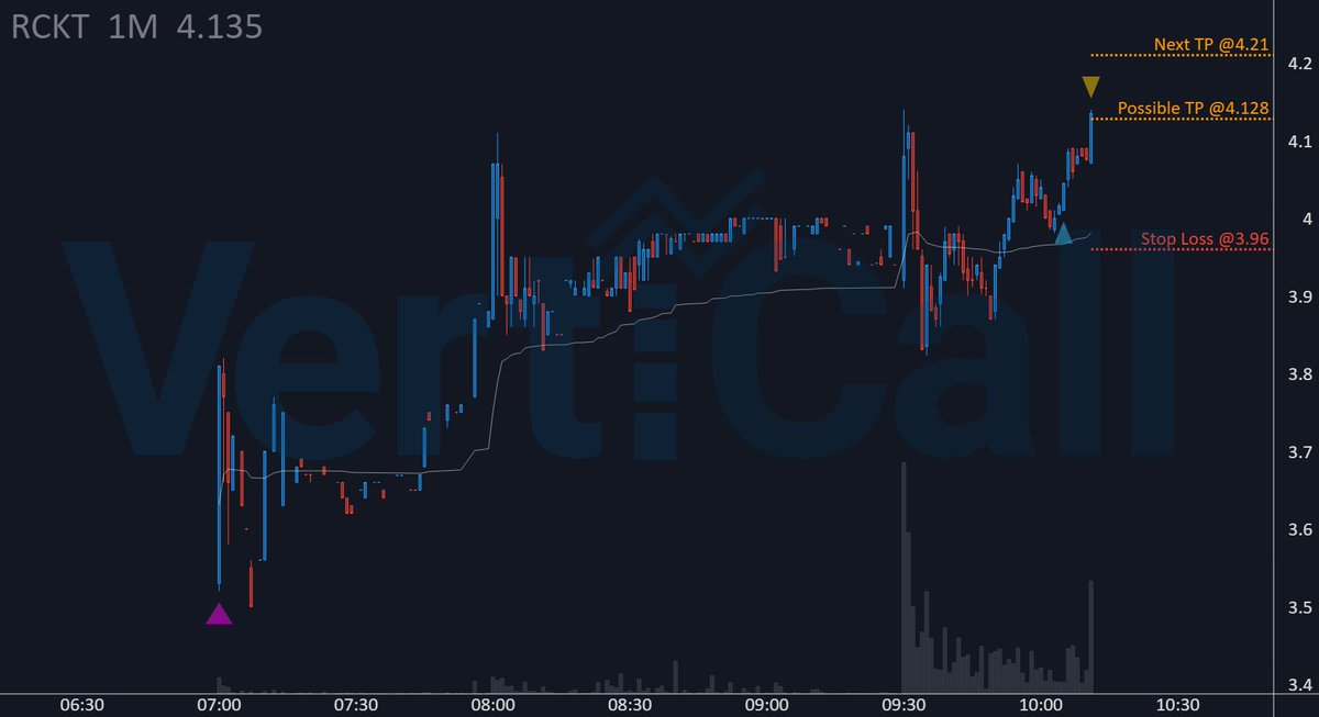 VertiCallAlgo's tweet image. 🔹Algorithm🔹 played $RCKT with +2.1% since first entry! 🚀
🔹 Price: 4.128
🚀 Float: 81.8M
🔥 Short Float: 11.1 %
🔹 Get the fastest Momentum System:
discord.verticalltrading.com/stocks
#smallcaps #daytrading