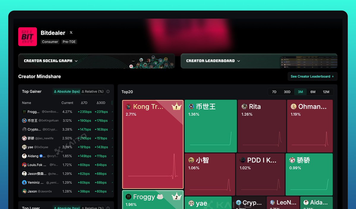 KaitoAI's tweet image. The @bitdealernet leaderboard is live!
The asset-backed meme launchpad, powered by @MeteoraAG & @JupiterExchange.
Bitdealer are putting forward 5% of their token supply in total in rewards over time, with 1% at TGE.
- 0.55% to their Top 500 Creators
- 0.15% to the broader…