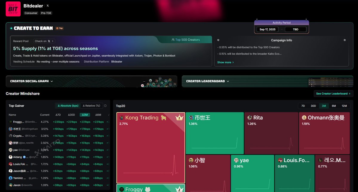 bitdealernet's tweet image. The official Bitdealer @KaitoAI leaderboard is live!
Bitdealer is putting forward 5% of the token supply in total in rewards over time, with 1% at TGE.
- 0.55% to the Top 500 Creators
- 0.15% to the broader Kaito eco
- 0.30% automatically through experience points accumulated…
