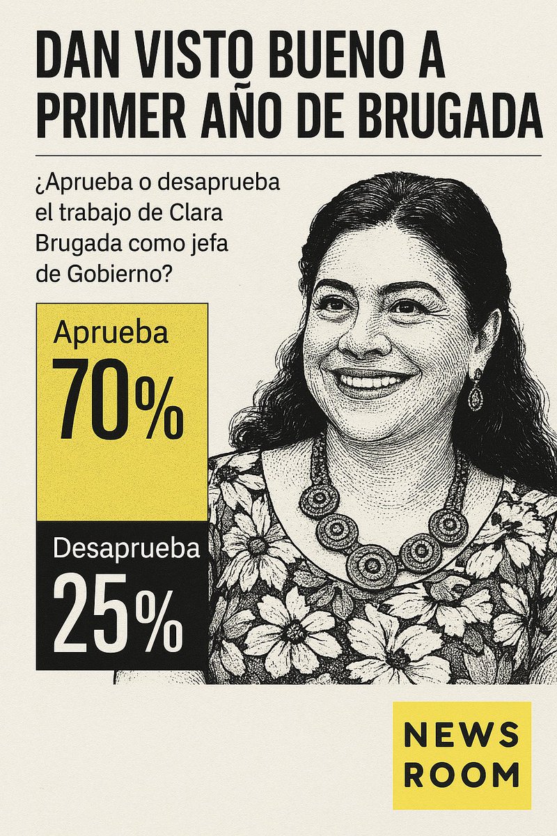newsroommx's tweet image. Aprobación a #ClaraBrugada según encuesta más reciente de Enkoll @enkoll_
