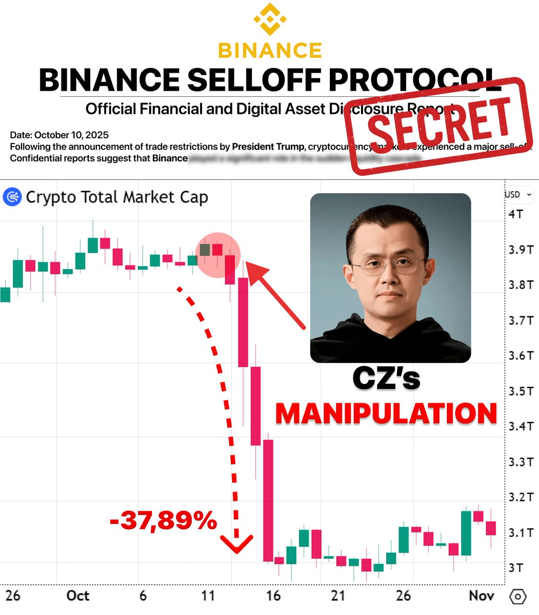 0xPepesso's tweet image. What REALLY happened on Oct 10, 2025
$19 BILLION got liquidated in just 1 hour
I analyzed all market data and internal Binance reports
Here’s how Binance manipulated the entire market for $19B 👇🧵