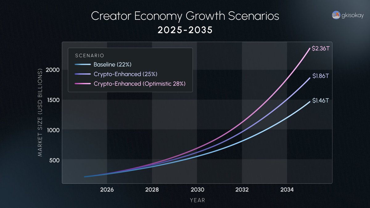 2025년부터 2035년까지의 크리에이터 경제 성장 시나리오를 보여주는 차트(기준선 및 암호화폐 강화 예측 포함)