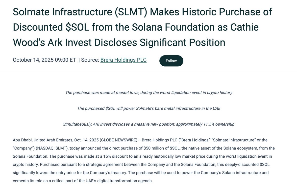SolanaFloor's tweet image. 🚨JUST IN: Solana treasury company @oursolmate (NASDAQ: SLMT) has purchased $50M worth of $SOL from the Solana Foundation at a 15% discount, while Ark Invest has disclosed a new ~11.5% ownership stake in the company.
Solmate recently raised $300M to build its digital asset…
