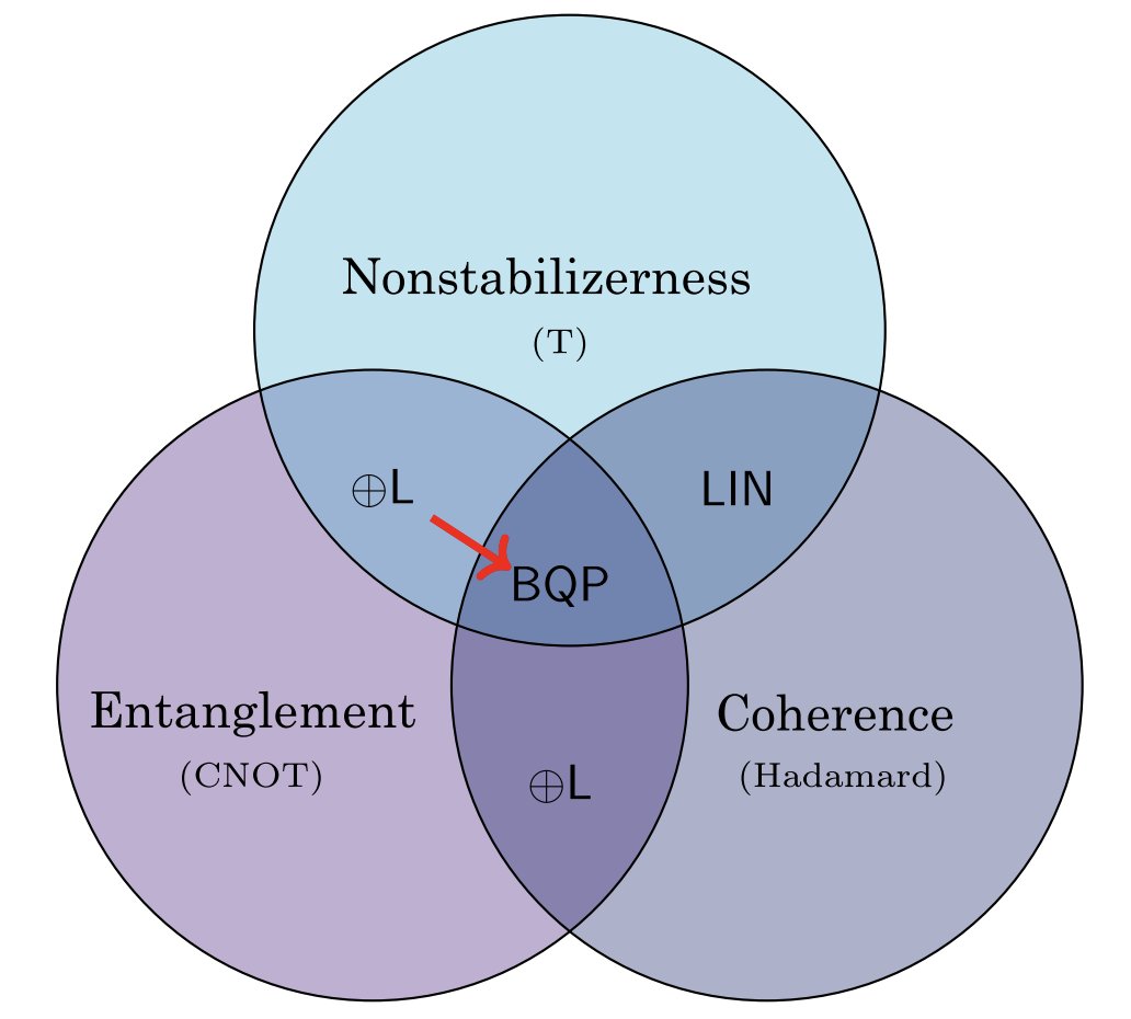 The physics of quantum advantage: Coherence as computational fuel

What really gives quantum computers their edge over classical ones? For years, physicists have explored key quantum resources such as entanglement, non-stabilizerness (or “magic”), and coherence—each offering a
