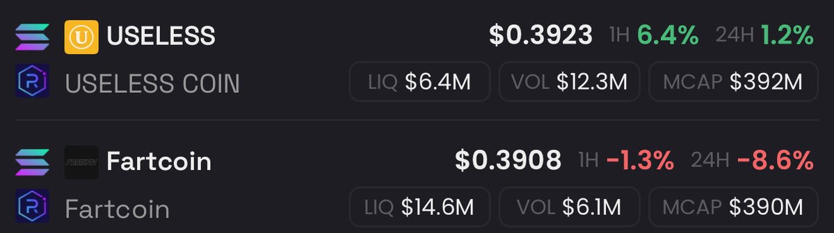 Only 1 day later…

$USELESS flips $FARTCOIN 🍾

Now, the road to 1B commences.