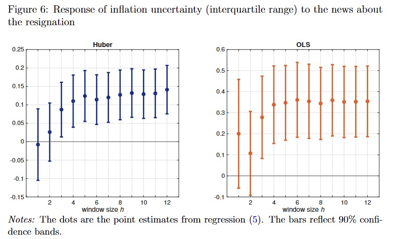 How do inflation expectations respond to a change in the preferences of the central bank? In a new paper, Moritz Grebe and I use a natural experiment: the surprise resignation of Jens Weidmann, the President of the Bundesbank, in 2021. papers.ssrn.com/sol3/papers.cf…
