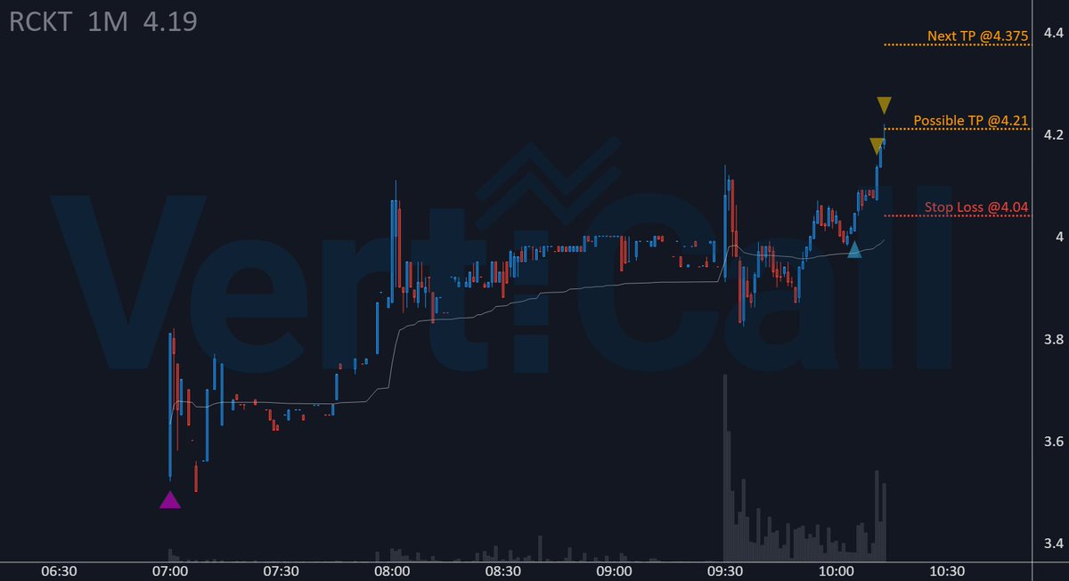 VertiCallAlgo's tweet image. $RCKT ran +4.1% since 🔹algorithm🔹 gave an entry! 🚀
🔹 Price: 4.21
🚀 Float: 81.8M
🔥 Short Float: 11.1 %
🔹 Get the fastest Momentum System:
discord.verticalltrading.com/stocks
#fintwit #stocktrading