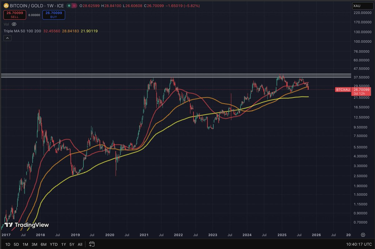 ChiefPengwyn's tweet image. As a long-term investor, I always look at charts and metrics from a macro perspective. Still bullish on the delayed altcoin bull and will explain why below. Markets move either up down, so what we actually doing is basically betting. 

Here’s why I bet the run isn’t over yet 👇…