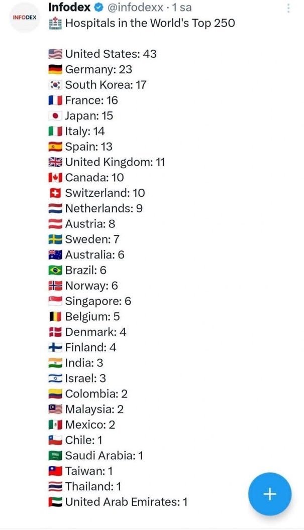 “Dünyanın En İyi 250 Hastanesi Listesinde Neden Türkiye Yok?”
Son günlerde basında yer alan bu soru, aslında sağlık sistemimizin en acı göstergelerinden biridir.
Türkiye’de hastaneler değil, hekimler dünya standartlarında; fakat sistem hekimleri ve bilimi desteklemiyor.
💬 Sorun