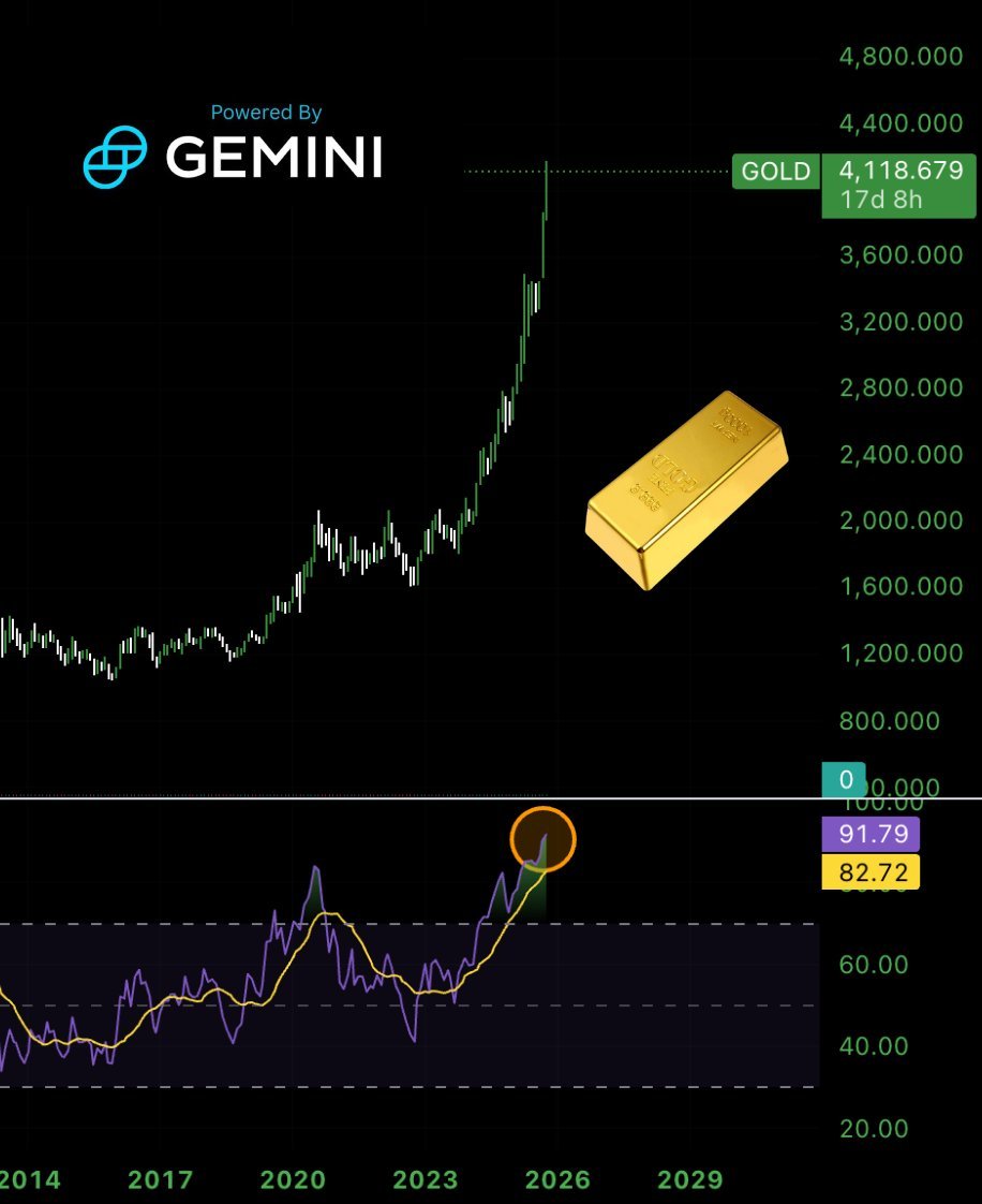 🟠BTC-ARCHIVE: "Oro ai Massimi Storici di Ipercomprato: Possibile Rotazione Verso il Bitcoin?"