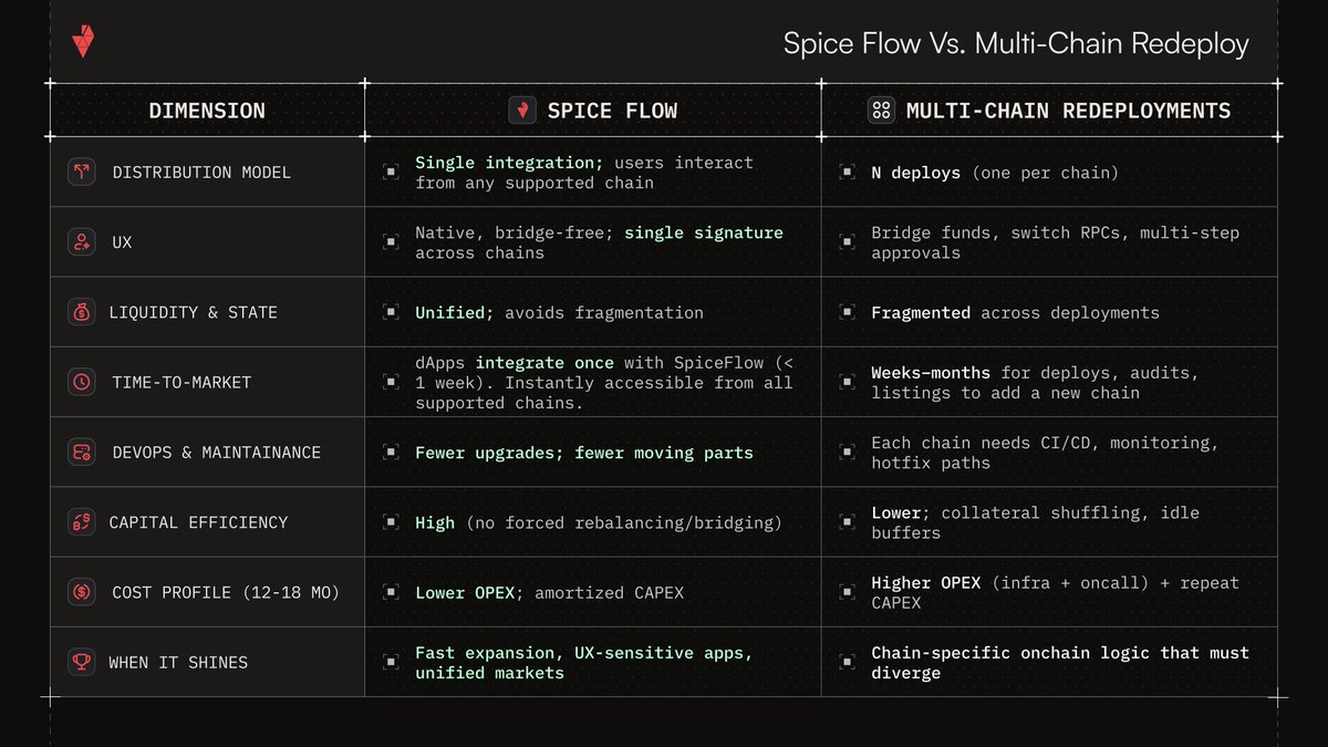 See how Spice Flow stacks up against multi-chain redeployments. 👇

With a single integration, Spice Flow lets dApps reach every supported chain instantly and seamlessly.