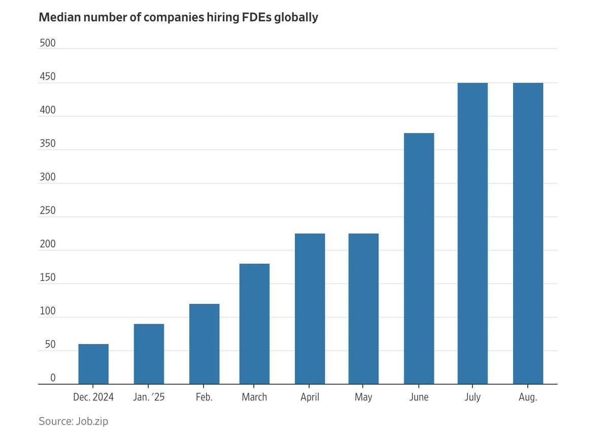 The number of companies hiring forward deployed AI engineers soared this year, per https://t.co/cL1r