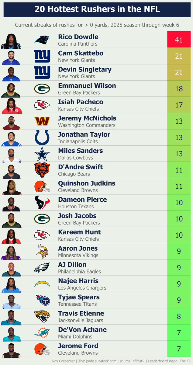 csv_enjoyer's tweet image. Rushers on hot streaks going into week 7

This is a Rico Dowdle tweet.