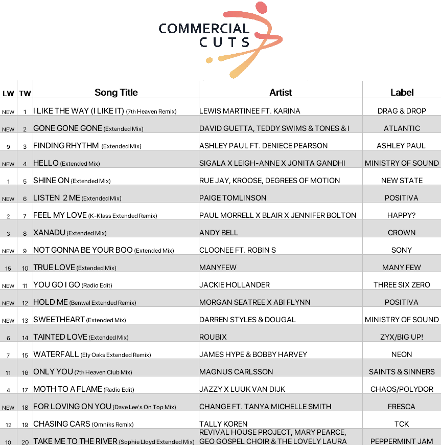 Lewis Martinee ft. Karina debuts at #1 on the #CommercialCuts chart with the 7th Heaven Remix of 'I Like The Way (I Like It)'. 🔥 Huge new entries from David Guetta, Ashley Paul, and Sigala x Leigh-Anne x Jonita Gandhi.

Get 50% off your first 3 months w/ code COMMS 🎧