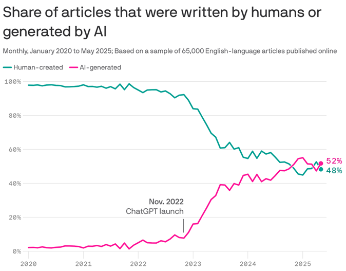 SteveRattner's tweet image. Wow — new AI-made articles online are already outnumbering human-generated content.