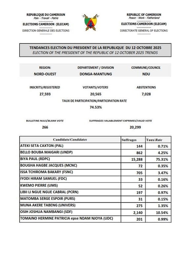 237Showbiz's tweet image. Voters have been screaming and complaining of massive fraud in Ndu. According to voters, there are not up to 15000 people in Ndu, meanwhile the results shows 15000 people voted for CPdM. 

Thoughts ? 

#237Showbiz #237Showbizgist #237ShowbizStudios #CameroonDecides2025