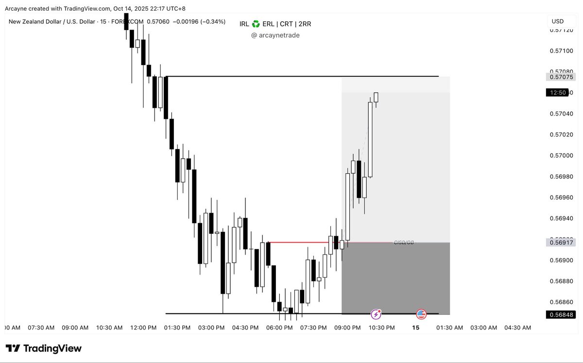arcaynetrade's tweet photo. 🔹 $NZDUSD(BUY)

4H CRT

📊 Timeframe: 15M
⏳ Status: 2RR Locked In

📌 @arcaynetrade

#Forex #NZDUSD #TradingSetup #ForexEducation #PriceAction #GBPUSD https://t.co/aT5LNfiEJc