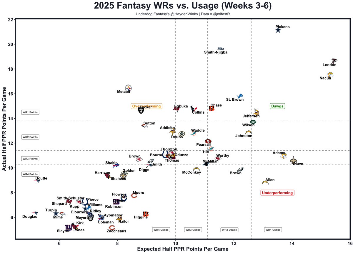 HaydenWinks's tweet image. there are way fewer WRs getting those elite workloads than in the past