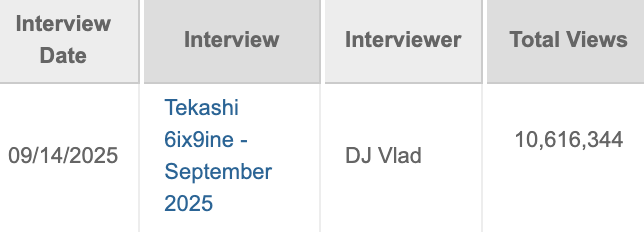 VladTV's Tekashi 6ix9ine video just hit 10 million combined views, and we're still dropping clips.  

Is this the interview of the year?