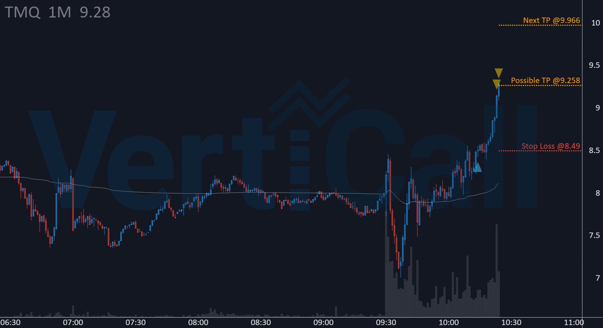 VertiCallAlgo's tweet image. The 🔹algorithm🔹 brought some nice profits on $TMQ with +8.6% since entry! 🚀
🔹 Price: 9.258
🚀 Float: 97.3M
🔥 Short Float: 0.1 %
🔹 Get the fastest Momentum System:
discord.verticalltrading.com/stocks
#stockscreener #fintwit
