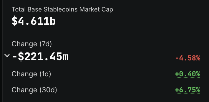 eli5oftldr's tweet image. institutions seem to chose Solana after the Genius act

+$5.4b in new supply since July, about $3.9b (72%) came from regulated wallets: Circle, Paxos, Paypal

no other blockchain has been supplied with that much fresh stables

post-Alpenglow speed and cheap tx is appealing, hm?