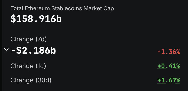 eli5oftldr's tweet image. institutions seem to chose Solana after the Genius act

+$5.4b in new supply since July, about $3.9b (72%) came from regulated wallets: Circle, Paxos, Paypal

no other blockchain has been supplied with that much fresh stables

post-Alpenglow speed and cheap tx is appealing, hm?