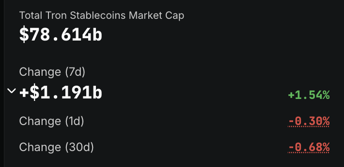 eli5oftldr's tweet image. institutions seem to chose Solana after the Genius act

+$5.4b in new supply since July, about $3.9b (72%) came from regulated wallets: Circle, Paxos, Paypal

no other blockchain has been supplied with that much fresh stables

post-Alpenglow speed and cheap tx is appealing, hm?