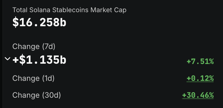 eli5oftldr's tweet image. institutions seem to chose Solana after the Genius act

+$5.4b in new supply since July, about $3.9b (72%) came from regulated wallets: Circle, Paxos, Paypal

no other blockchain has been supplied with that much fresh stables

post-Alpenglow speed and cheap tx is appealing, hm?