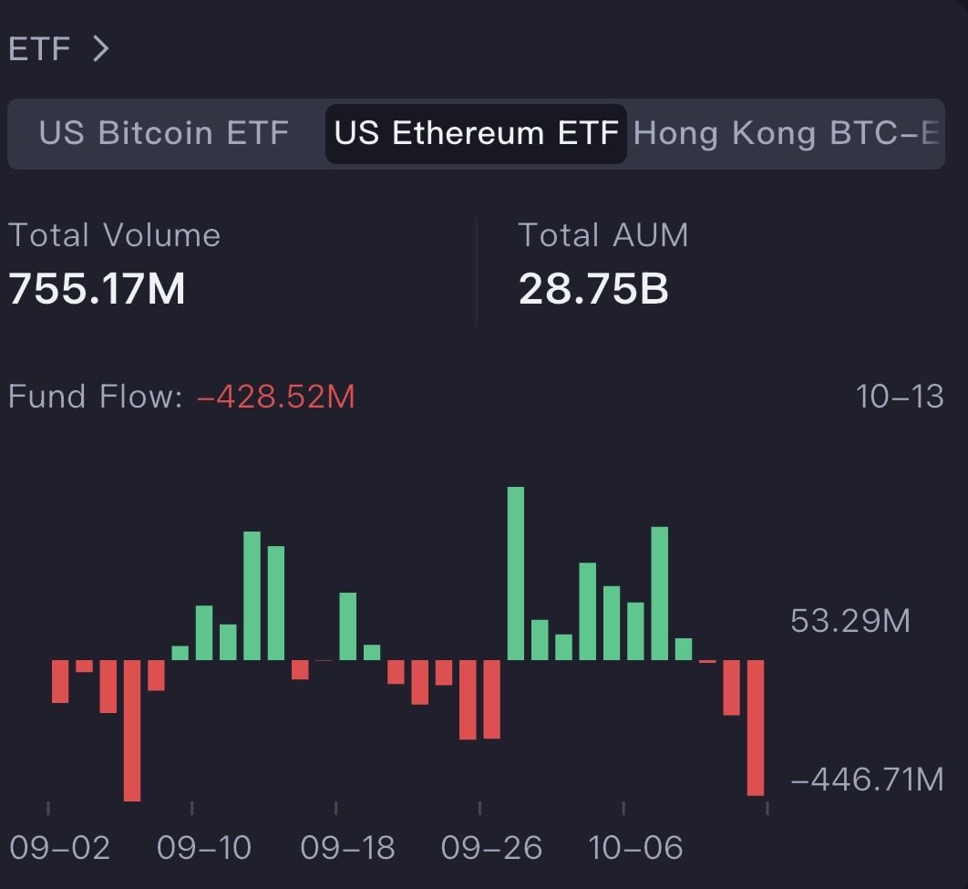 IT_Tech_PL's tweet image. 📊 ETF Daily Flows (Oct 13)
After a strong week of inflows, both Bitcoin and Ethereum ETFs turned sharply red.
@coinank_com data shows:
- BTC ETFs: −$326.5M
- ETH ETFs: −$428.5M
Total outflow: −$755M, marking the first significant pullback in October.
This move likely…
