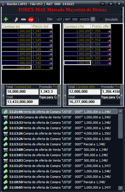 USD mayorista operando en 1348, en torno al cierre de ayer. Mep en 1405. Tasas cortas siguen descontroladas: caución en 67%, Repo en 90%. PF Institucionales 58%, por lo que va a seguir subiendo la TAMAR. 
Esto arrastra todas las tasas cortas, incluidas las que se financian las