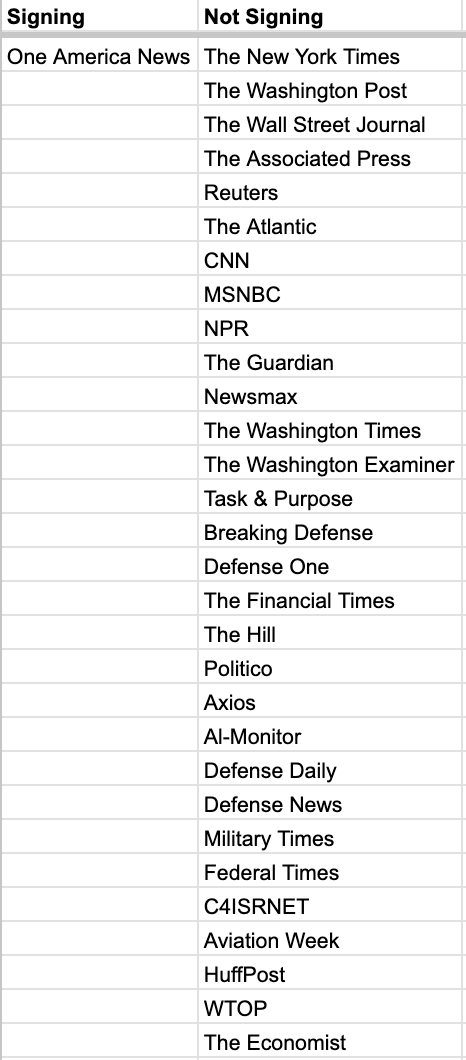 ScottNover's tweet image. Updated: The list of outlets signing and refusing the Pentagon's press policy, which has a 5:00 p.m. ET deadline.
New additions: Al-Monitor, Defense Daily, Defense News, Military Times, Federal Times, C4ISRNET, Aviation Week, HuffPost, WTOP, The Economist all say no.