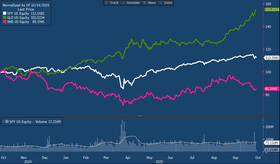 S&amp;P (AI)📈 vs Homebuilders (underliggande ekonomi)📉 och guld (oro för skuld &amp; inflation)🚀 #finanstwitter