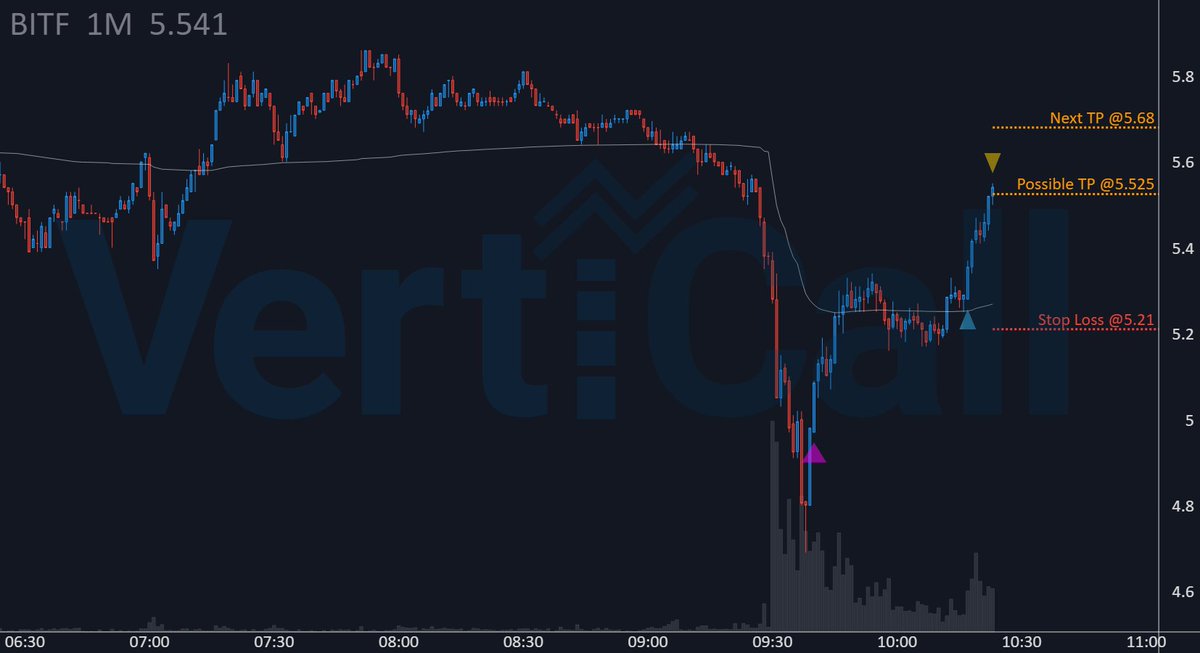 VertiCallAlgo's tweet image. The 🔹algorithm🔹 nailed $BITF ... +3.0% since entry! 🚀
🔹 Price: 5.525
🚀 Float: 225.9M
🔥 Short Float: 4.3 %
🔹 Get the fastest Momentum System:
discord.verticalltrading.com/stocks
#algorithm #stockscreenning