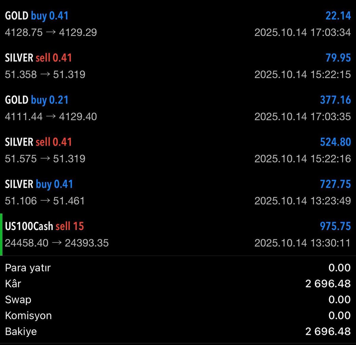 Prestij_vip's tweet photo. 6 işlem toplam 2696$ ile günü kapatıyoruz. 

#bist100 #xagusd #xauusd #GRAMALTIN #ALTIN #borsa #bofa https://t.co/mkvLv5Aom6