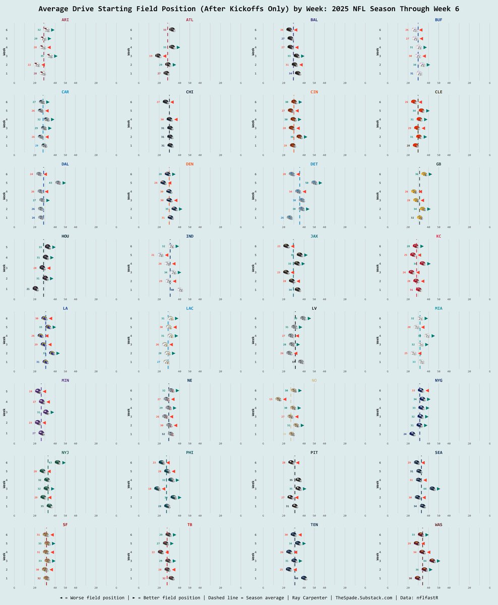 csv_enjoyer's tweet image. Post-kickoff field start positions through week 7