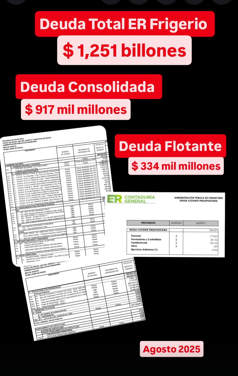 ⛔ La DEUDA de Entre Ríos, gestión FRIGERIO es de $ 1,251 billones. La consolidada es de $ 917 mil millones y la flotante es de $ 334 mil millones. Es más del TRIPLE de lo que recibió al asumir. Son U$S 1.000 millones. En agosto aprobó una Ley para endeudarse en el exterior en