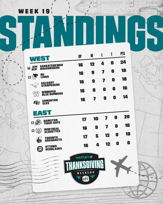Graphic displays CFL Week 19 standings split into West and East divisions. West section lists Saskatchewan with 16 games played, 9 wins, 7 losses, 0 ties, 18 points; BC Lions with identical 16-9-7-0-18; Winnipeg with 16-8-7-1-17; Edmonton with unspecified full record. East section shows Hamilton with 17-9-7-0-20; Toronto with 17-5-12-0-10; Ottawa with 16-4-12-0-8. Team logos appear next to names like Saskatchewan Roughriders, BC Lions, Winnipeg Blue Bombers, Edmonton Elks, Hamilton Tiger-Cats, Toronto Argonauts, Ottawa Redblacks. Title reads WEEK 19 STANDINGS in bold green and white. Bottom notes Thanksgiving Weekend with CFL logo and airplane icon.